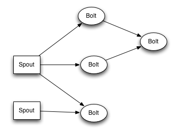 spout和bolt的关系图