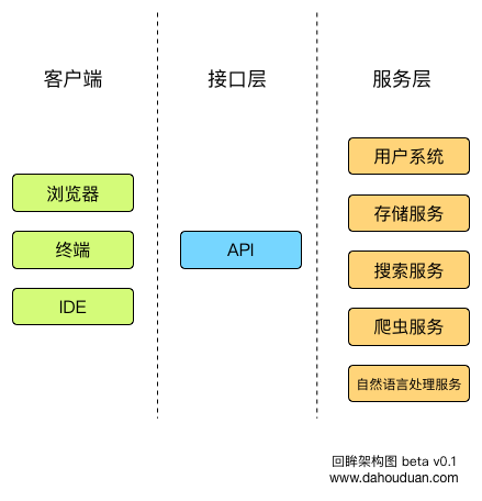 回眸架构图