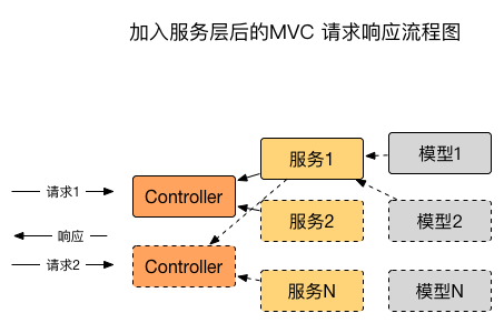 加入服务层后的请求响应流程图